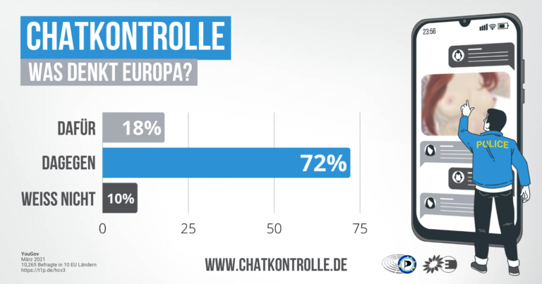 Umfrage Zustimmung Chatkontrolle